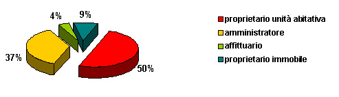 Grafico sulla tipologia della persone accolte
