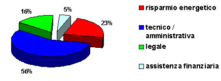 Grafico sulle interessate a�