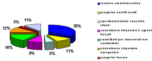 Grafico sulla tipologia di consulenze erogate